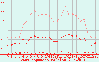 Courbe de la force du vent pour Sant Quint - La Boria (Esp)