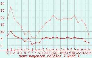 Courbe de la force du vent pour Paris Saint-Germain-des-Prs (75)