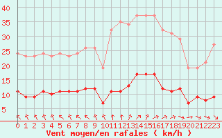 Courbe de la force du vent pour Aizenay (85)