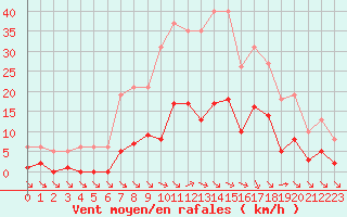 Courbe de la force du vent pour Saint-Haon (43)