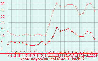 Courbe de la force du vent pour Ontinyent (Esp)