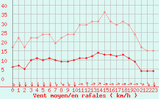 Courbe de la force du vent pour Remich (Lu)