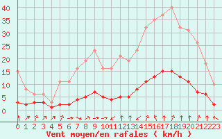 Courbe de la force du vent pour Sant Quint - La Boria (Esp)