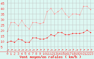 Courbe de la force du vent pour Guidel (56)