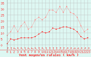 Courbe de la force du vent pour Corsept (44)