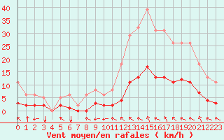 Courbe de la force du vent pour Millau (12)