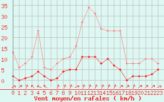 Courbe de la force du vent pour Laqueuille (63)