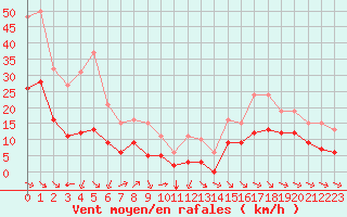 Courbe de la force du vent pour Montroy (17)