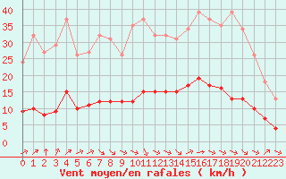 Courbe de la force du vent pour Aniane (34)