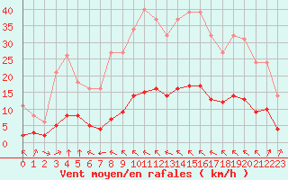 Courbe de la force du vent pour Millau (12)