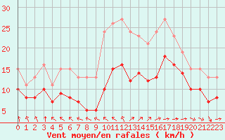 Courbe de la force du vent pour Saint-Mdard-d