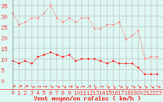 Courbe de la force du vent pour Paris Saint-Germain-des-Prs (75)