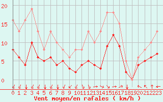 Courbe de la force du vent pour Aytr-Plage (17)