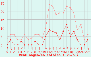 Courbe de la force du vent pour Chamonix-Mont-Blanc (74)