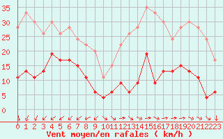 Courbe de la force du vent pour Mont-Saint-Vincent (71)