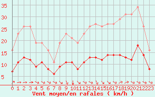 Courbe de la force du vent pour Saint-Jean-de-Liversay (17)