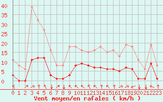 Courbe de la force du vent pour Chatelus-Malvaleix (23)