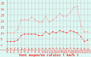 Courbe de la force du vent pour Aniane (34)
