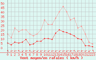 Courbe de la force du vent pour Samatan (32)