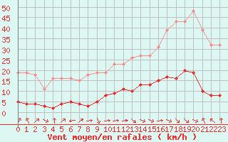 Courbe de la force du vent pour Aniane (34)