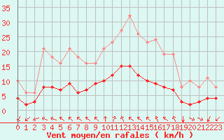 Courbe de la force du vent pour Saint-Martial-de-Vitaterne (17)