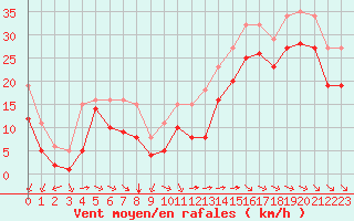 Courbe de la force du vent pour Aytr-Plage (17)
