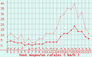 Courbe de la force du vent pour Carrion de Calatrava (Esp)