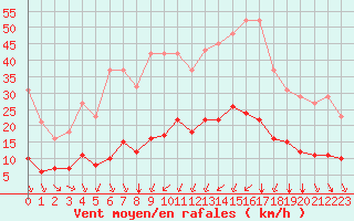 Courbe de la force du vent pour Bourg-Saint-Andol (07)