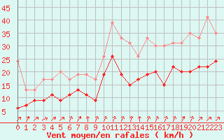 Courbe de la force du vent pour Pontoise - Cormeilles (95)