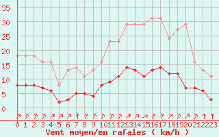 Courbe de la force du vent pour Millau (12)