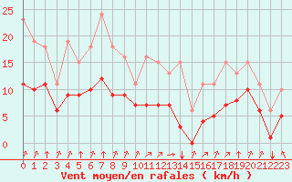 Courbe de la force du vent pour Villarzel (Sw)