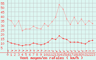 Courbe de la force du vent pour Paris Saint-Germain-des-Prs (75)