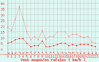 Courbe de la force du vent pour Bourg-en-Bresse (01)