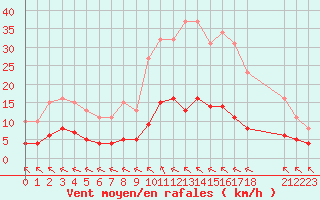 Courbe de la force du vent pour Saint-Haon (43)