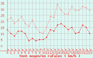 Courbe de la force du vent pour Corsept (44)