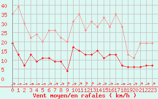 Courbe de la force du vent pour Metz (57)