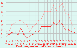 Courbe de la force du vent pour Aix-en-Provence (13)