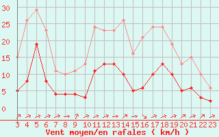 Courbe de la force du vent pour Carrion de Calatrava (Esp)