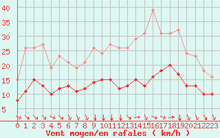 Courbe de la force du vent pour Saint-Mdard-d