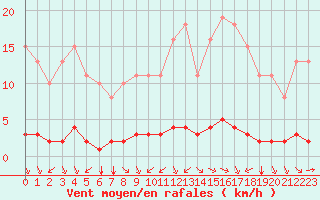 Courbe de la force du vent pour Lagny-sur-Marne (77)