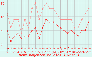 Courbe de la force du vent pour Bellengreville (14)