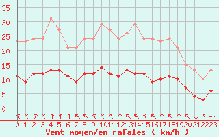 Courbe de la force du vent pour Guidel (56)