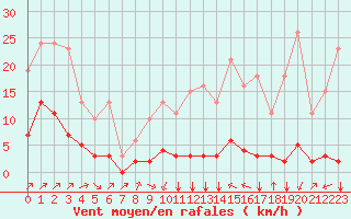 Courbe de la force du vent pour Villefontaine (38)