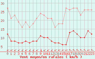 Courbe de la force du vent pour Aniane (34)