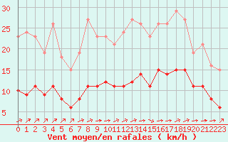 Courbe de la force du vent pour Corsept (44)