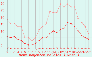 Courbe de la force du vent pour Luc-sur-Orbieu (11)