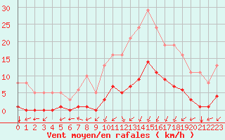Courbe de la force du vent pour Villarzel (Sw)