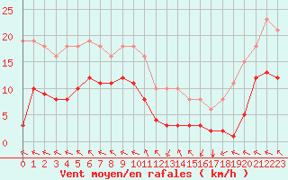 Courbe de la force du vent pour Chatelus-Malvaleix (23)