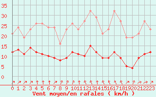 Courbe de la force du vent pour Bourg-Saint-Andol (07)