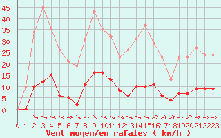 Courbe de la force du vent pour Saint-Martin-de-Londres (34)